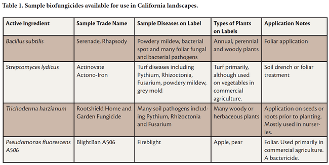 Table 1. Sample Biofungicides available for use in California landscapes