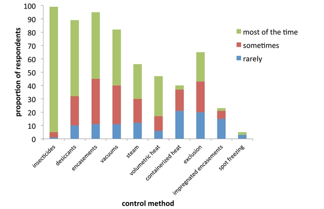 Figure 3. Bed bug control methods reportedly used by respondents, with proportional frequencies of use.