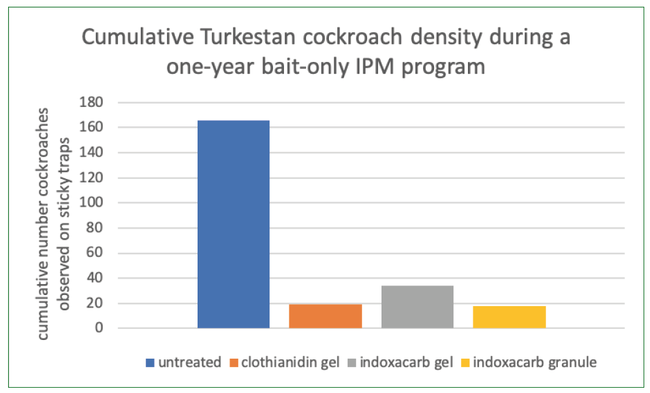 Figure 7. Turkestan cockroach density, as measured by sticky cards (Lo-Profile, B&G) placed outside buildings overnight at a public high school in Riverside County, was significantly reduced by only two applications of insecticidal bait over a one-year period.