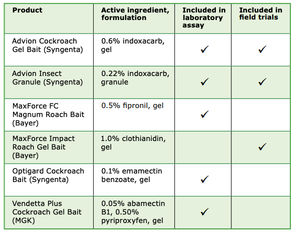 Table 1. Professional cockroach bait products evaluated in this study.