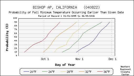 Graph of frost predictions for fall.