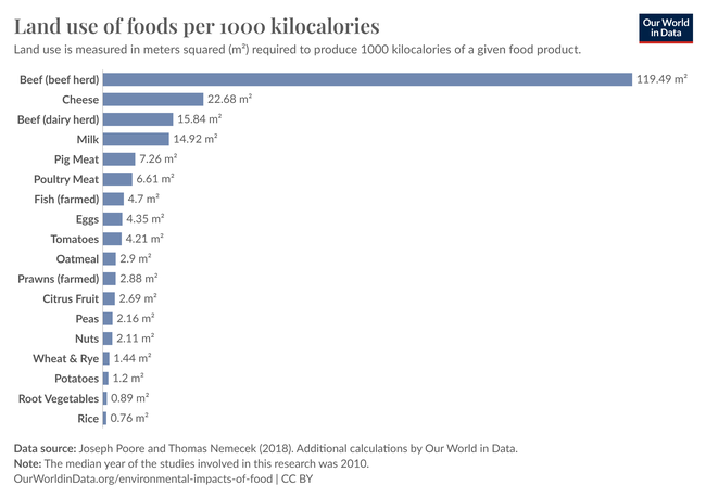 Graph listing different food types and their carbon footprint