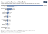 Graph listing different food types and their carbon footprint