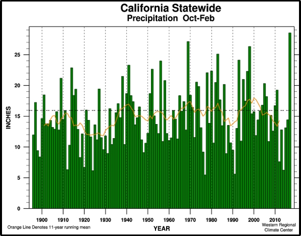 From Oct. 2016- Feb. 2017, the statewide precipitation total was 28.5 inches. At 180% above average, this year ranked first of the 122-year period of record. In the San Joaquin and Tulare Lake region, the amount of precipitation was greater than the statewide average, but not enough to break records.