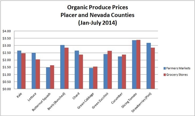 organic produce prices