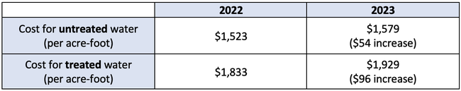 Table 1. Cost for untreated and treated water in San Diego County in 2022 and 2023.
