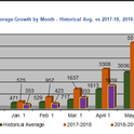 Graph-Forage Production By Month