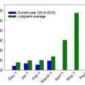 2015 Forage Growth by Month