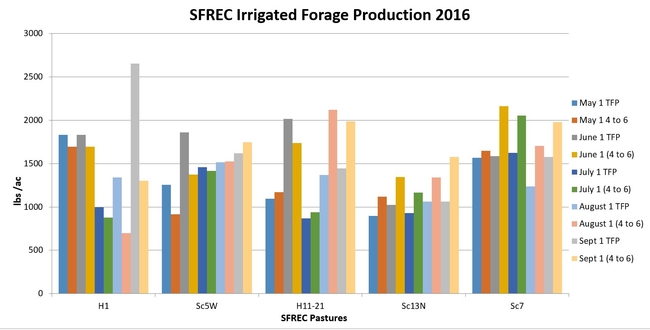 Fagure 6: SFREC irrigated forage production in 2016. TFP (Total Forage Production), 4 to 6 (Amount of forage left standing). By Nikolai Schweitzer