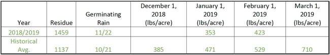 Chart accompanying SFREC Forage Growth by Month - February 2019