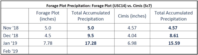 Forage Plot Precipitation: Forage Plot (USC14) vs. CIMIS (Sc7)