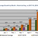 SFREC Forage Growth by Month - Historical Avg vs 2017-18, 2018-19