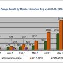 SFREC Forage Growth by Month - Historical Avg vs 17-18, 18-19 Jan-Feb
