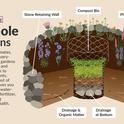 African keyhole garden diagram (inspirationgreen.com)