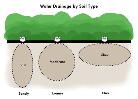 Water drainage by soil type. Know what kind of soil YOU have. (dripdepot.blogspot.com)