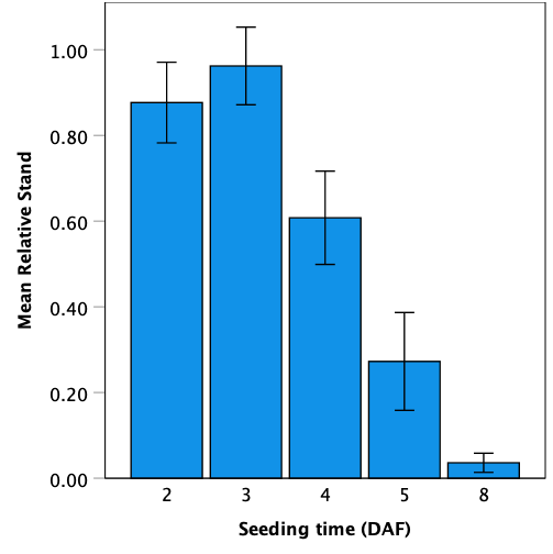 Bar graphs of seeding time and effect on rice stand