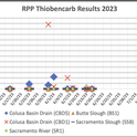 RPP Thiobencarb Results 2023