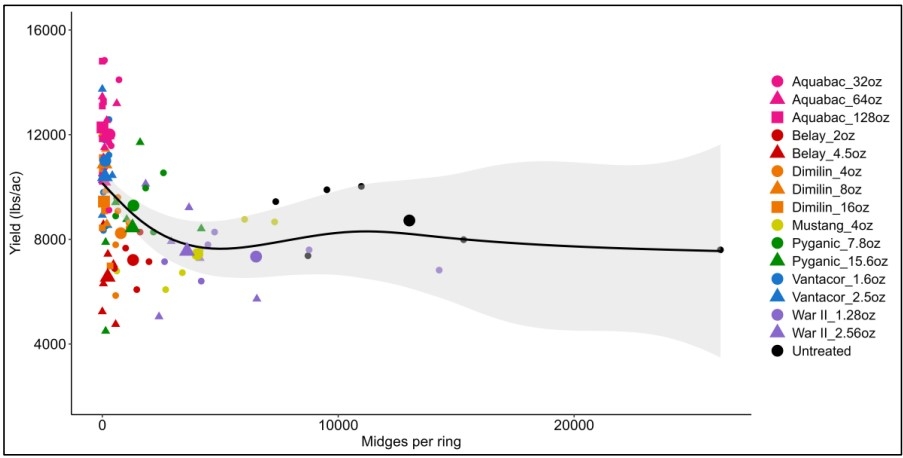 Management of Rice Seed Midge - Insecticide Trial Results - UC Rice ...