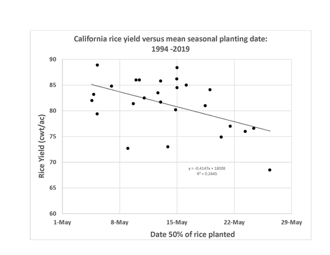 2020 Early planting date figure