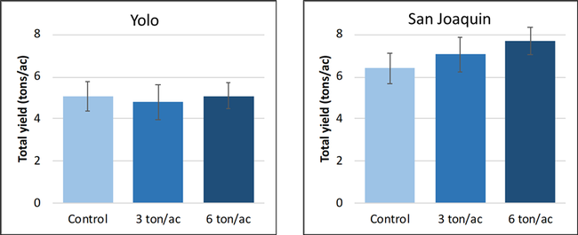 Figure 3. Compost amendment did not statistically improve alfalfa yield, but there was a trend for yield to increase at the SJ site, which we attribute to improved K availability.