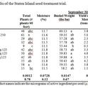 Wireworm Table 1