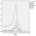 Figure 1. 2016 Armyworm populations from the Sacramento Valley to the Delta. Figure courtesy of Luis Espino, UCCE rice farm advisor in Colusa County.