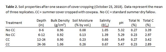 Table 2. Cover crop.
