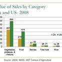 In 2008, California’s organic sales dominated nationwide totals. (See <a href=http://www.sfp.ucdavis.edu/events/12conference/klonsky.pdf>Klonsky's entire presentation</a>)