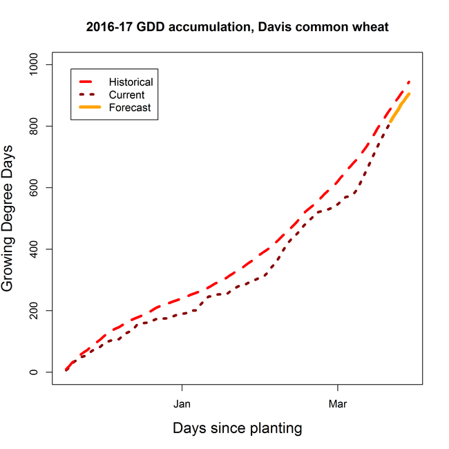 Growing Degree Day Accumulation, Davis CA (11/17/16 - 3/28/17)