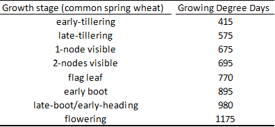 GDD Wheat Stages CA
