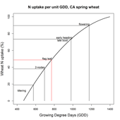 Figure 3. Wheat N uptake as a percentage of seasonal total expressed as a function of GDD.