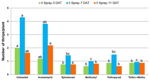 2011 Lettuce thrips graph-Second spray