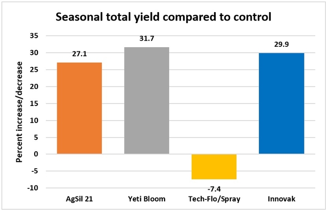 Fig. 3 Percent yield difference