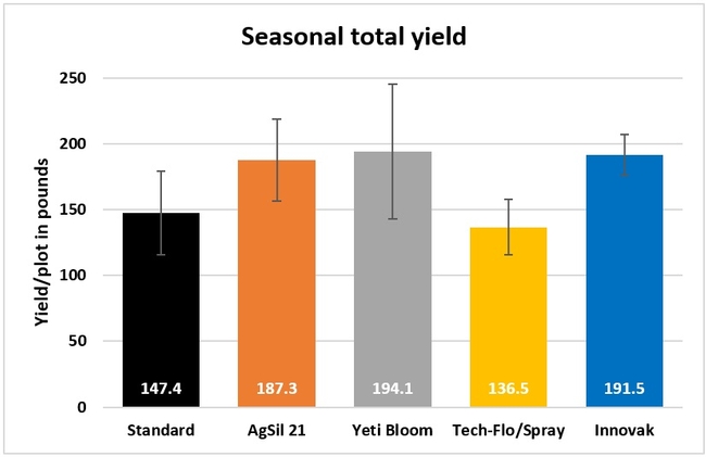 Fig. 2 Seasonal yield