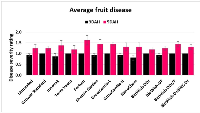 Fruit disease