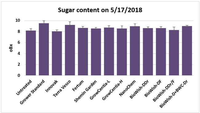 Sugar content