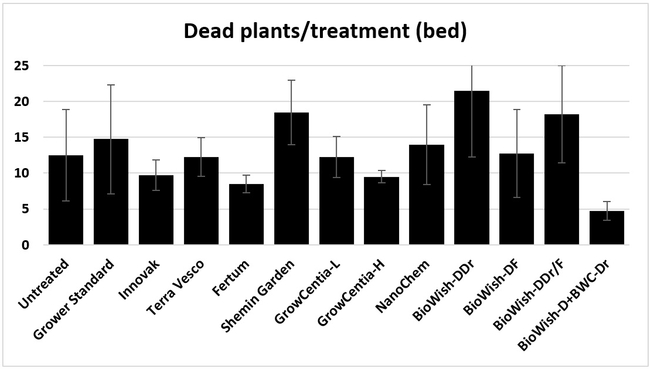 Dead plants