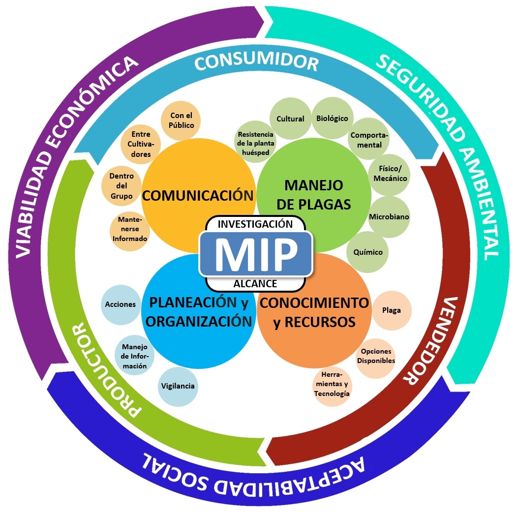 Integrated Pest Management Systems News Information Outreach