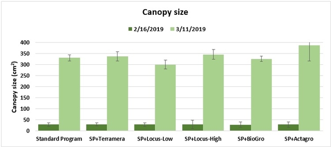 Canopy size