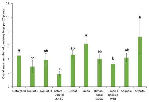 Figure 7. Overall mean number of predatory bugs collected from treated plants.