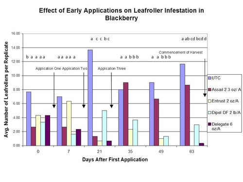 Figure 1: Early applications. Means followed by the same letter do not significantly differ (p= 0.05, LSD).