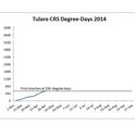 CRS degree day accumulation for Tulare County