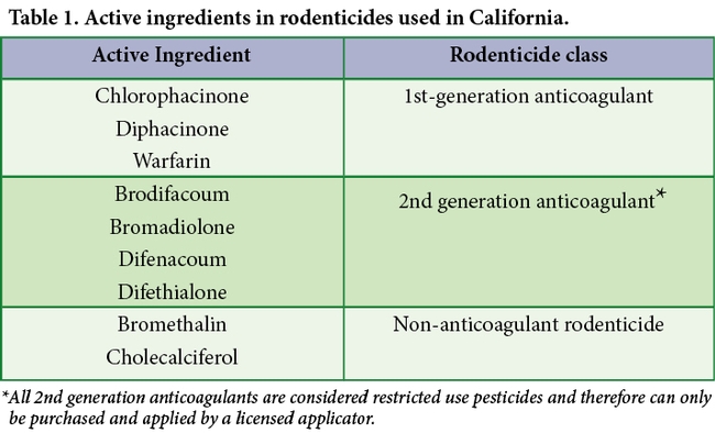 List of rodenticides in a table.