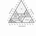 The upcoming Exploring Soil Types Workshop will help attendees identify soil texture among other topics. Illustration from UC ANR Master Gardener Handbook.