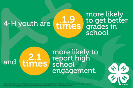 4-H youth are 1.9 times more likely to get better grades in school.
