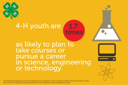 4-H youth are 1.7 times as likely to plan to take courses or pursue a career in science, engineering or technology.