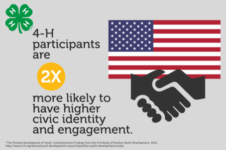 4-H participants are 2 times more likely to have higher civic identity and engagement.