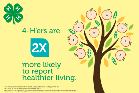 4-Hers are 2 times more likely to report healthier living.