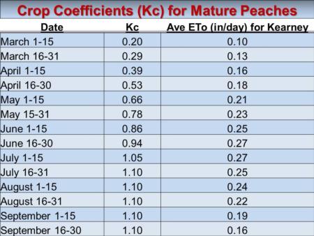 Chart of crop coefficients (Kc) for mature peach trees derived from the Kearney weighing lysimeter