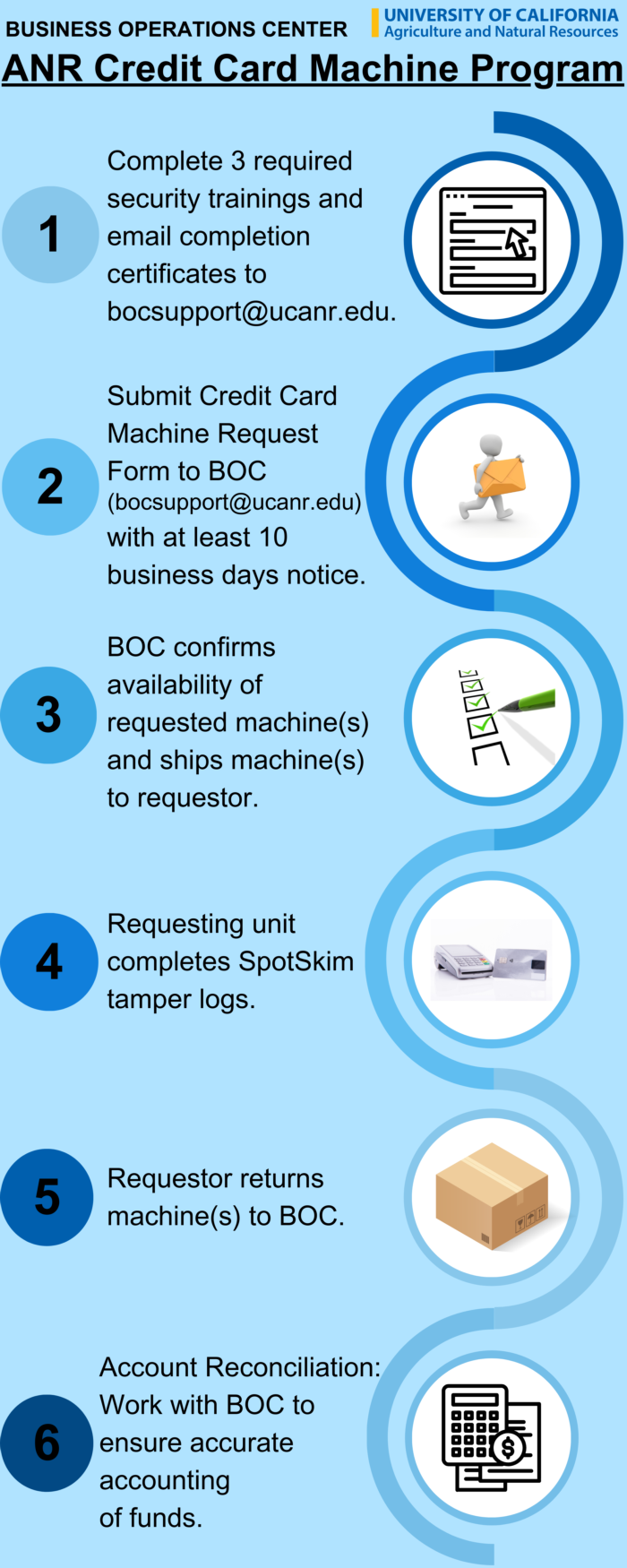 ANR Credit Card Machine Program Infographic - For Website 10.2024